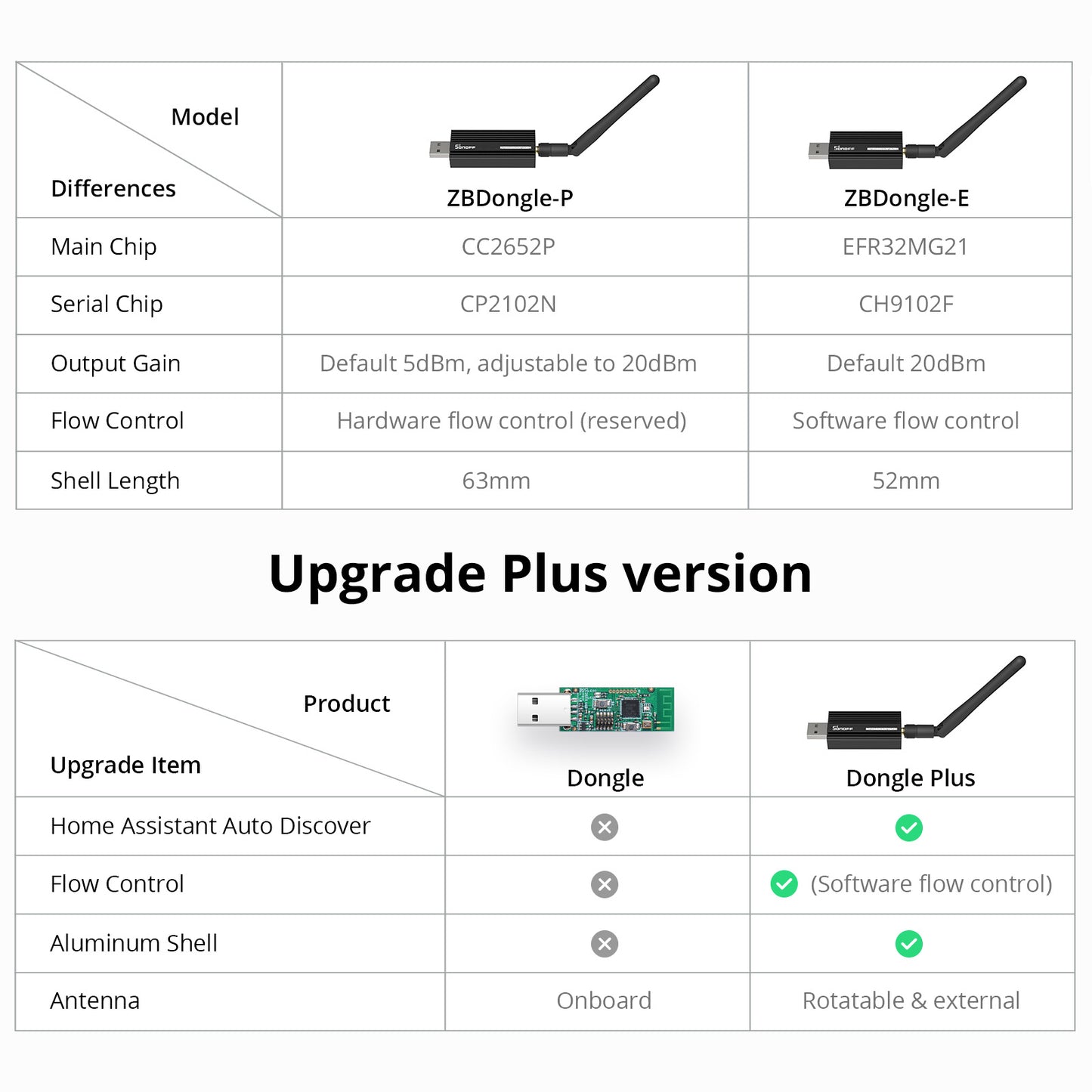 SONOFF Zigbee 3.0 USB Dongle E Plus