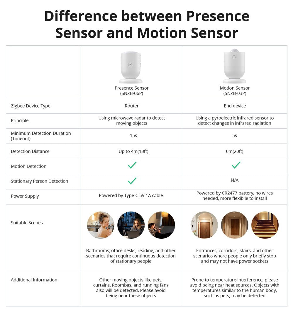 SONOFF SNZB-03P Wireless Motion Sensor, Zigbee3.0