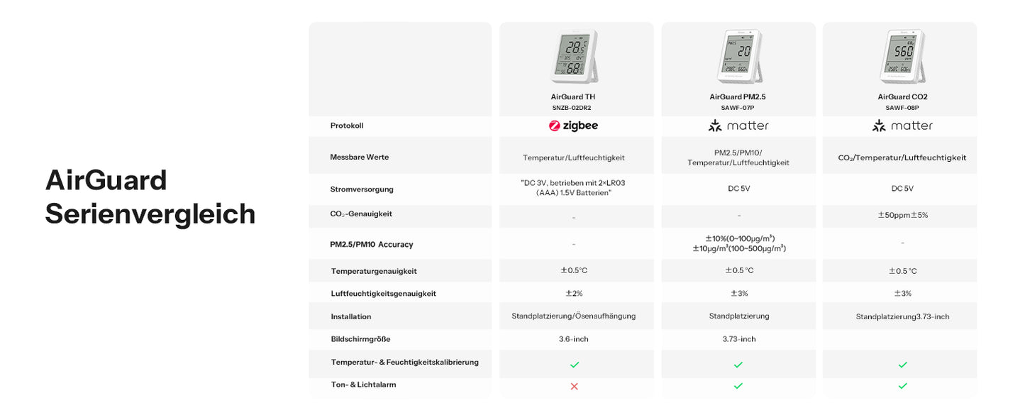 SONOFF AirGuard TH SNZB-02DR2 – 3.6" LCD Temperatur- und Feuchtigkeitssensor, Zigbee