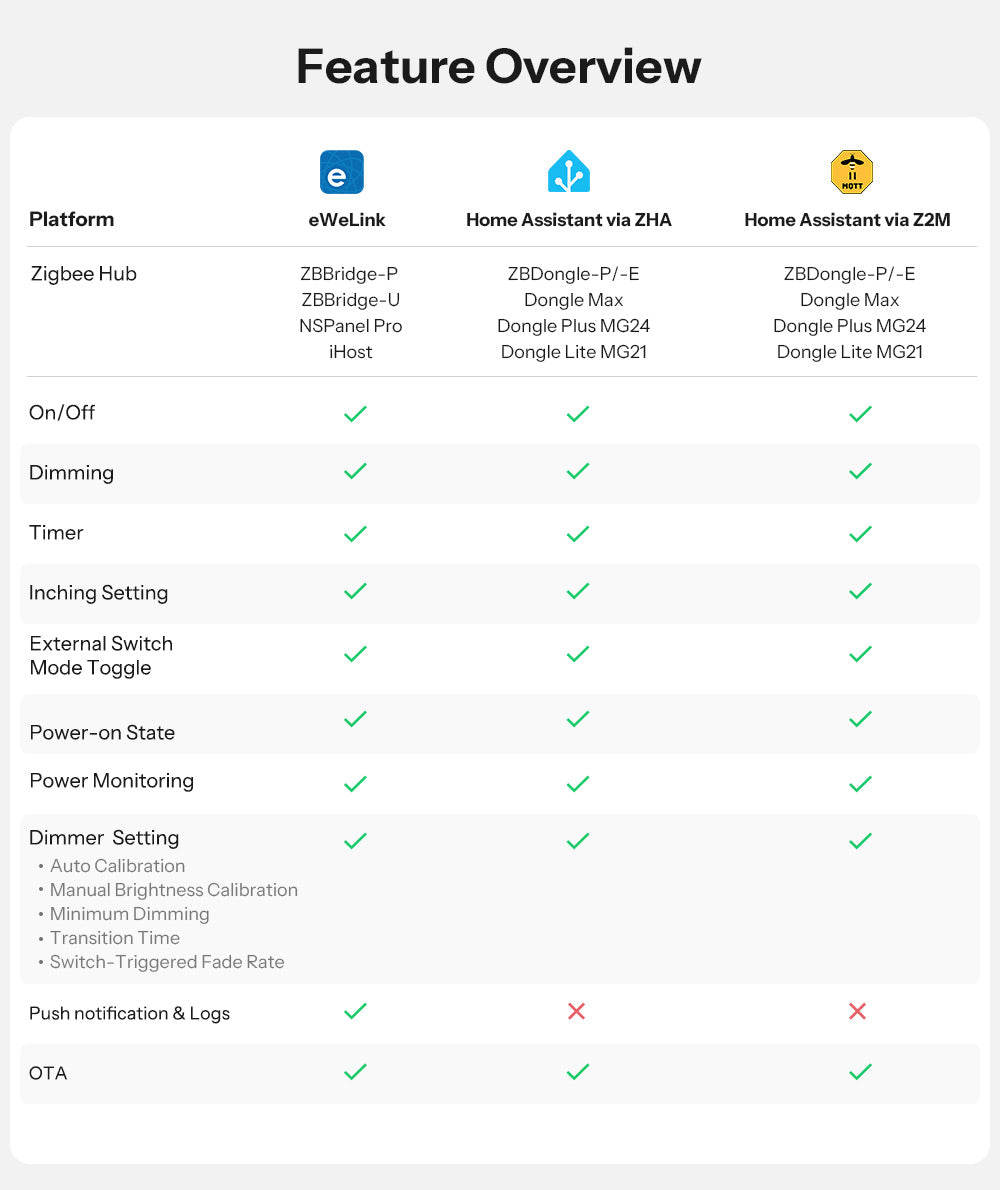 SONOFF Zigbee Dimmer-Schalter | MINI-ZBDIM