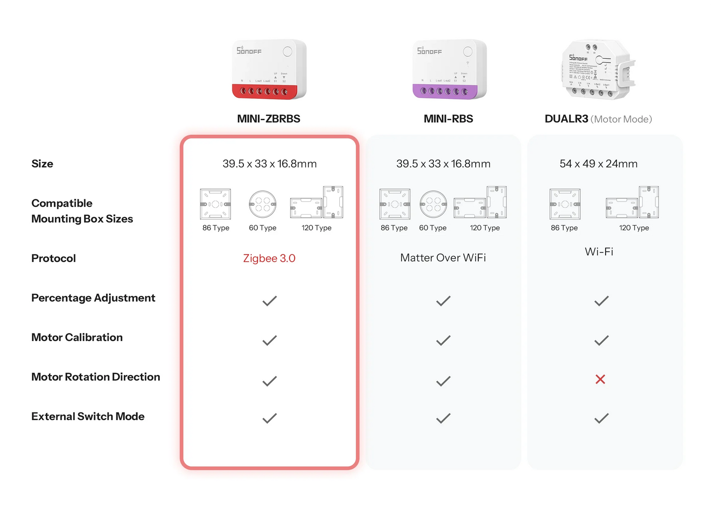 Sonoff MINI-ZBRBS Zigbee Rollladen-/Vorhangmodul Steuerung