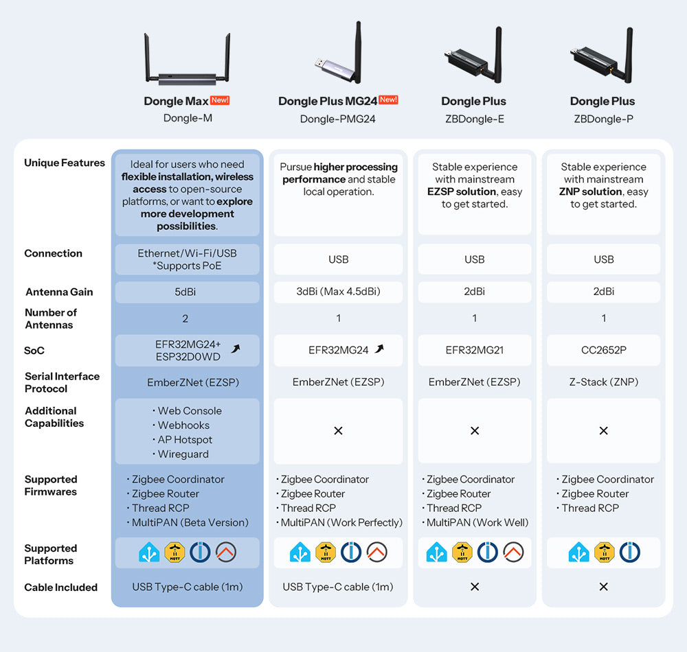 SONOFF Dongle Max – Produktansicht 8 (Modellabbildung)